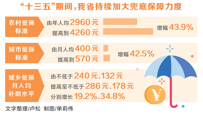 河南省改革完善社会救助制度 保障有底 服务有心 求助有门