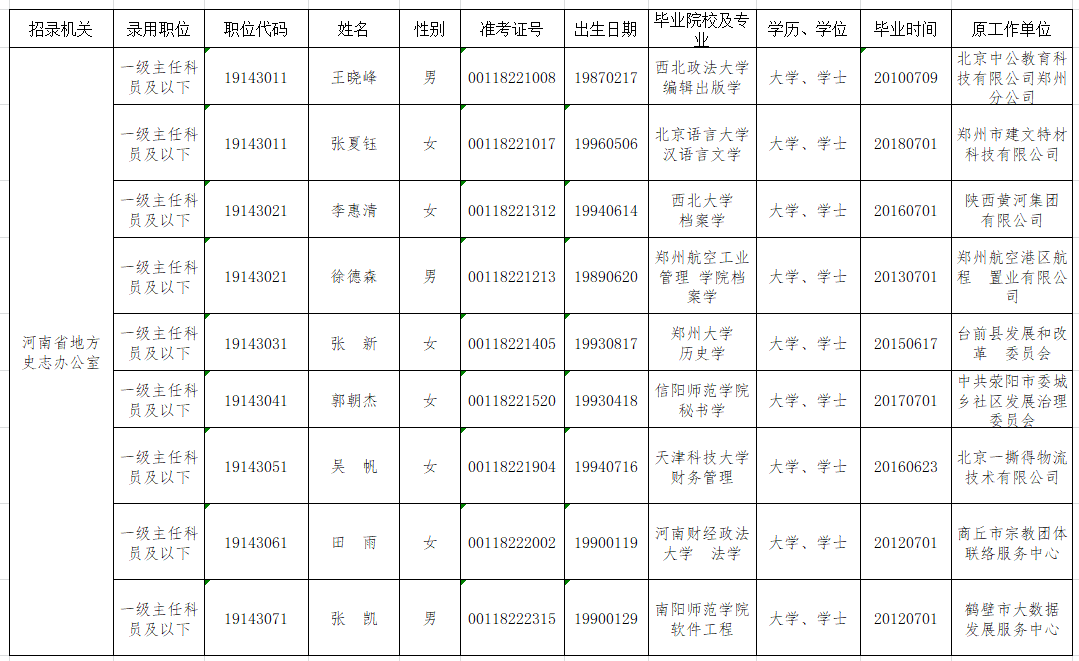 河南省地方史志办公室2020年统一考试录用公务员拟录用人员公示