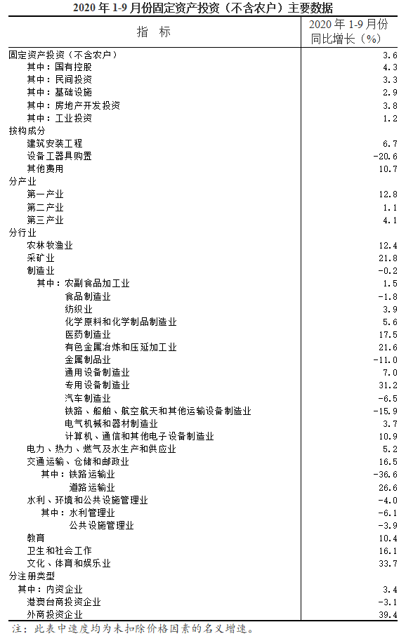 2020年1-9月份全省固定资产投资（不含农户）增长3.6%