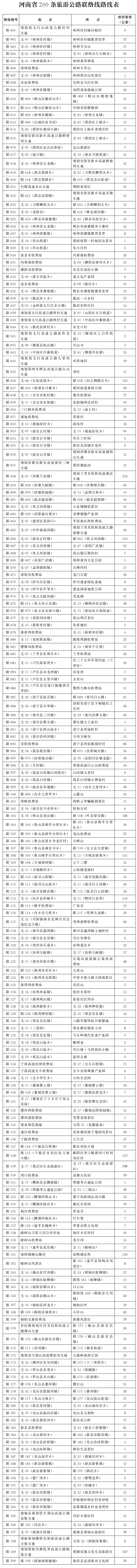 河南省人民政府關(guān)于印發(fā)河南省旅游公路網(wǎng)規(guī)劃（2022—2030年）的通知