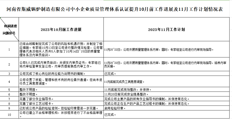 河南斯威锅炉制造有限公司质量认证提升10月工作进展及11月工作计划情况表