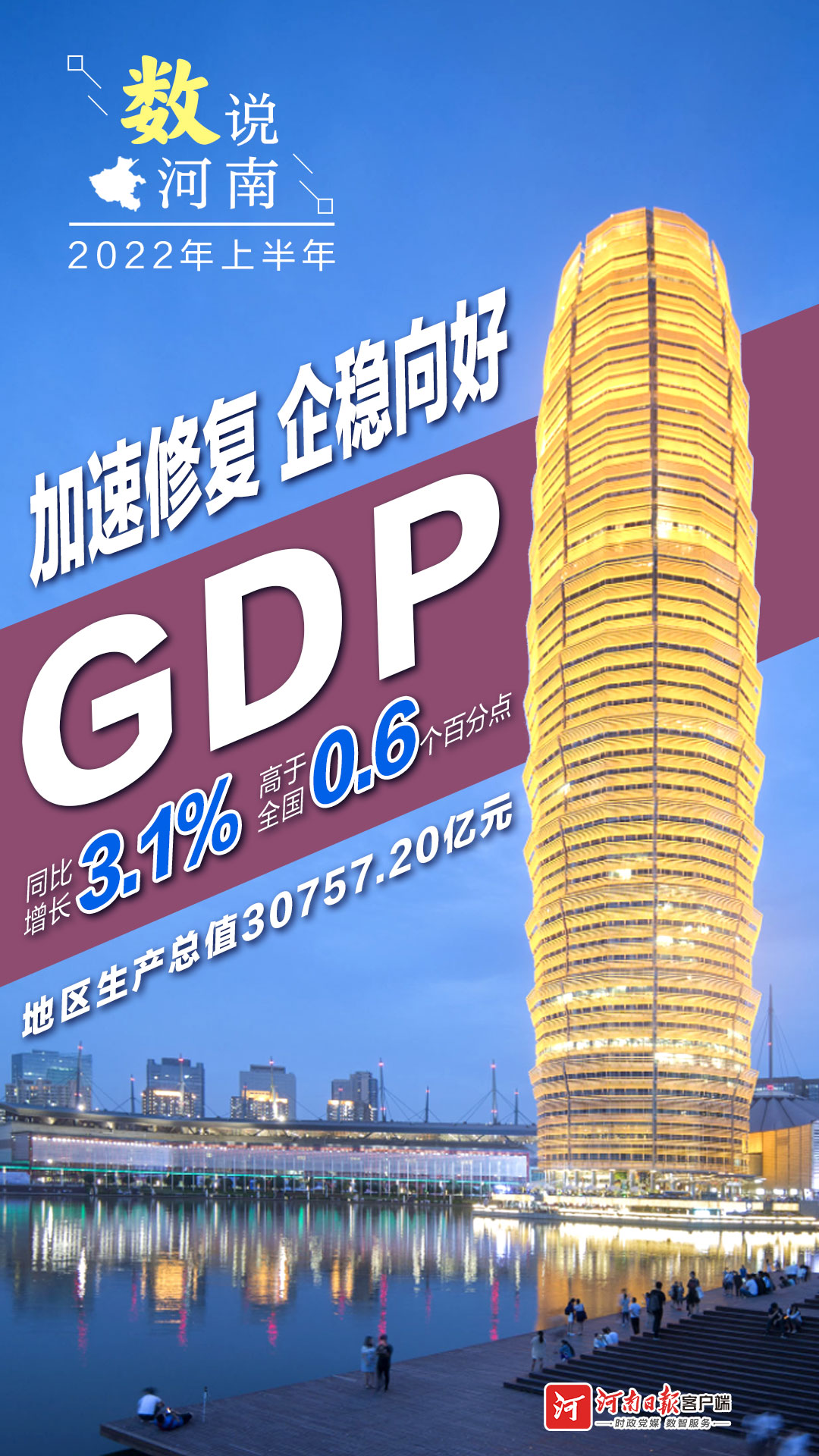2022河南经济半年报出炉： GDP同比增长3.1% 达30757.20亿元