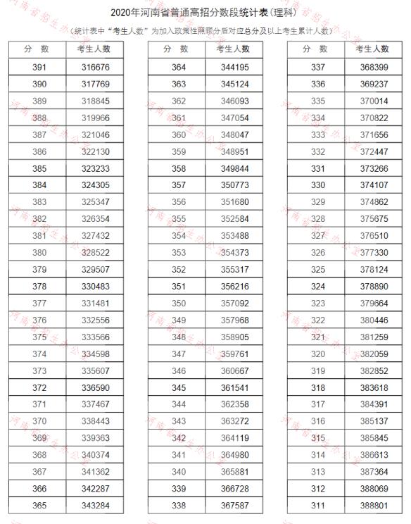 2020河南高考一分一段表（理科）