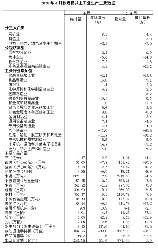 2020年4月规模以上工业增加值增长6.6%