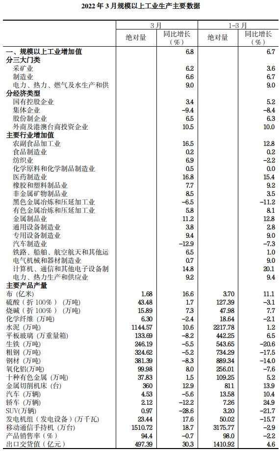 2022年3月规模以上工业增加值增长6.8%