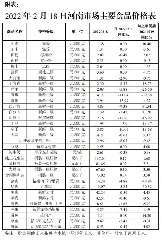 本周（2.14-2.18）我省粮油价格平稳运行 肉蛋菜价格继续回落