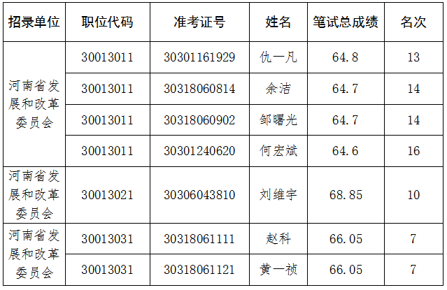 河南省发展和改革委员会<br>2023年统一考试录用公务员面试资格确认递补公告