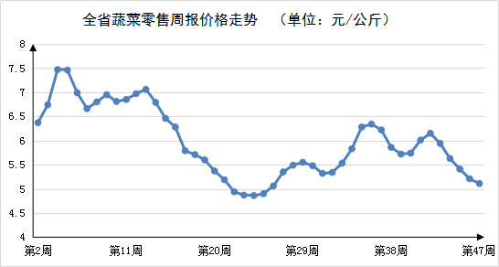 第47周河南主要生活必需品价格稳中有降