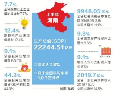 2017上半年河南gdp_2017年上半年河南18个省辖市GDP分析