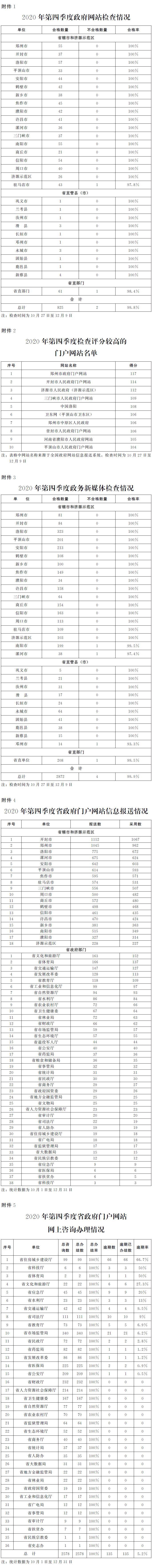 关于2020年第四季度全省政府网站与政务新媒体检查及管理情况的通报