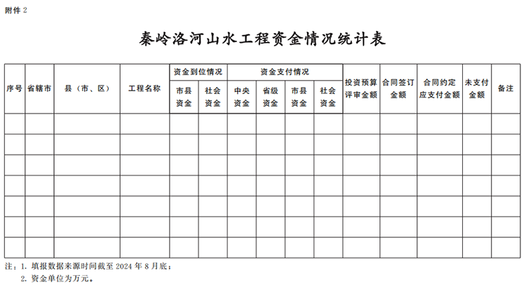 河南省自然资源厅 河南省财政厅 河南省生态环境厅 关于加快推进河南秦岭东段洛河流域山水林田湖草沙一体化保护和修复工程的通知