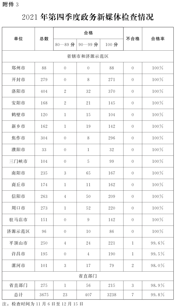 关于2021年第四季度全省政府网站与政务新媒体检查及管理情况的通报