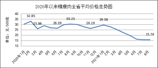 8月份我省粮油肉价格平稳运行蔬菜、鸡蛋价格上涨