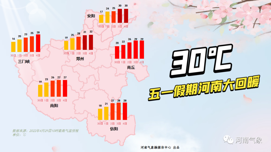 五一假期河南天气大回暖 气温冲刺30℃