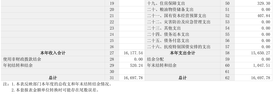 2022年度省政府国资委部门决算公开