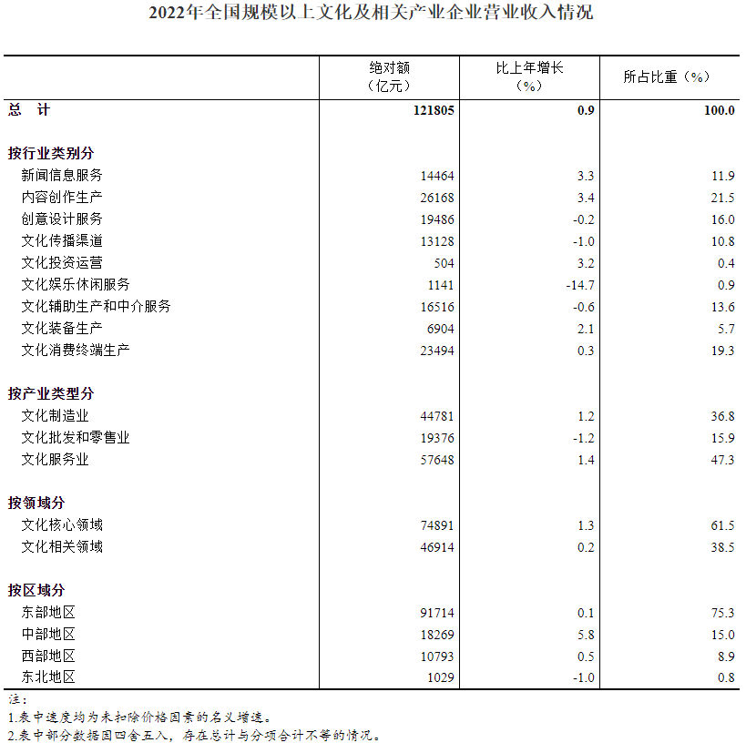 2022年全国规模以上文化及相关产业企业营业收入增长0.9%