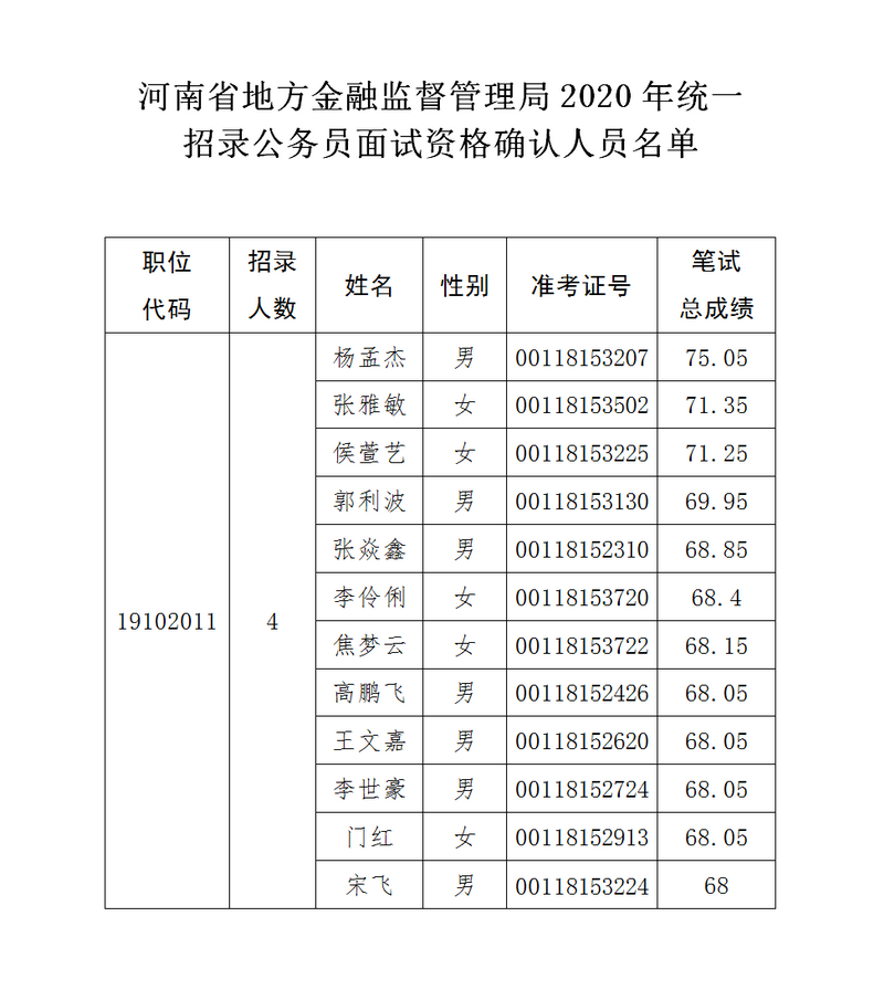 河南省地方金融监督管理局 2020年统一招录公务员面试资格确认公告 河南省地方金融监督管理局 2020年统一招录公务员面试资格确认公告