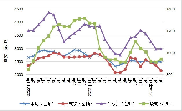 2024年一季度河南省主要工业生产资料 价格以降为主