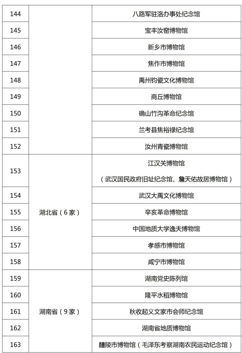 最新520家国家一二三级博物馆名单公布！