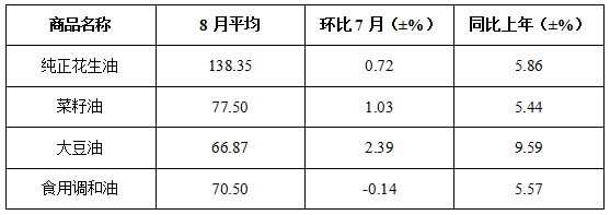 8月份我省粮油肉价格平稳运行蔬菜、鸡蛋价格上涨