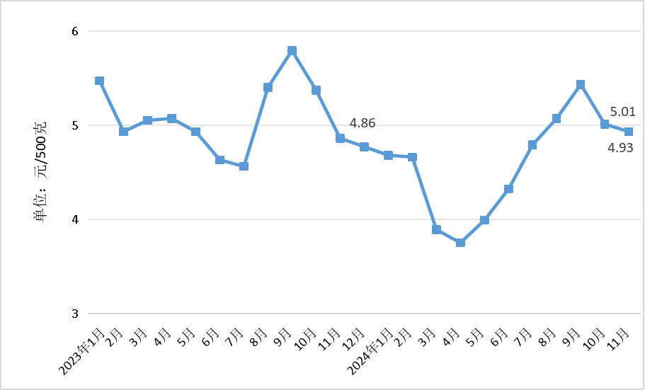 11月份我省肉蛋菜价格不同程度下降 <br>玉米价格小幅上涨 其他粮油价格总体稳定 