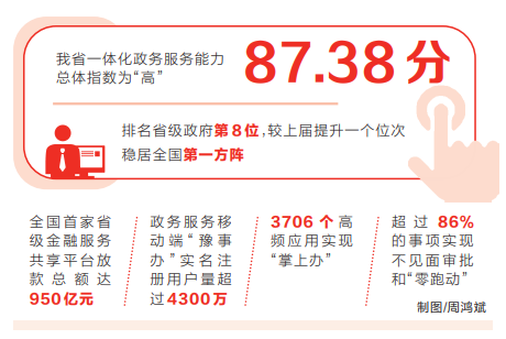 超过86%的事项实现不见面审批和“零跑动” 河南省一体化政务服务能力总体指数“高”