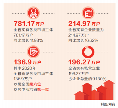 136.9萬(wàn)戶(hù) 河南省去年新設(shè)市場(chǎng)主體居全國(guó)第六位
