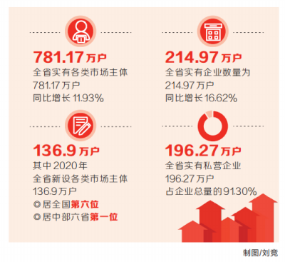 136.9萬戶 河南省去年新設市場主體居全國第六位