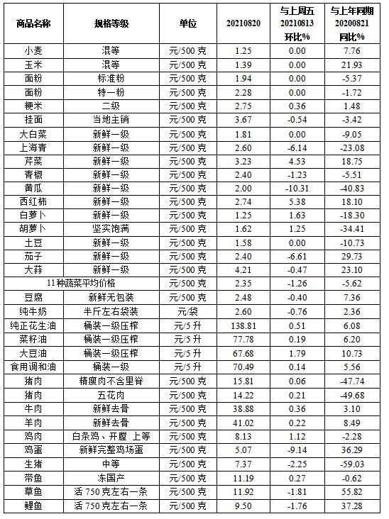 本周我省主要食品价格整体平稳运行