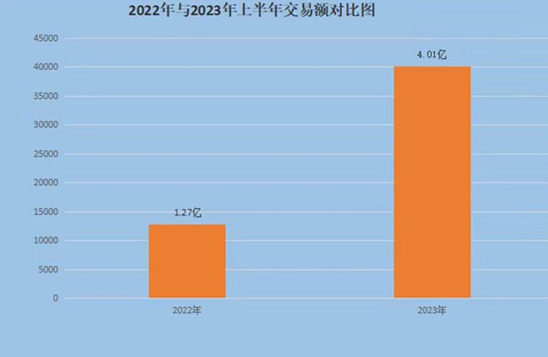 【洛阳市】洛阳市农村产权交易突破10亿元