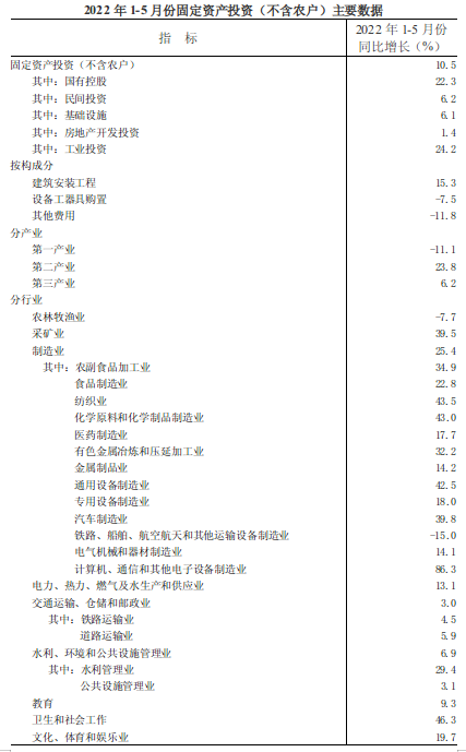 2022年1-5月份全省固定资产投资（不含农户）增长10.5%