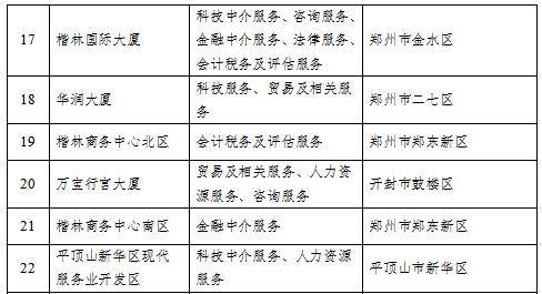 培育知名服务品牌<br>河南发布中介服务园区（楼宇）重点名单和培育名单