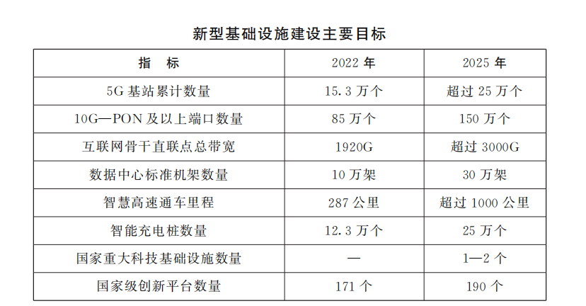 河南省人民政府关于印发河南省重大新型基础设施建设提速行动方案（2023—2025年）的通知