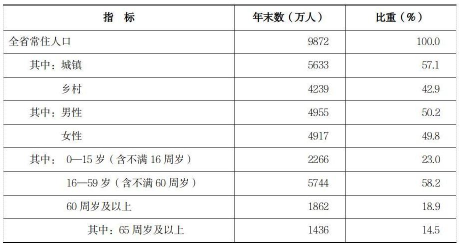 河南省人口_河南省公布2022年人口数据全省常住人口9872万人