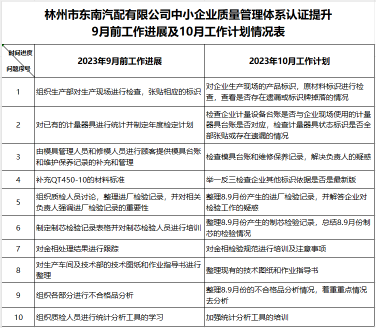 林州市东南汽配有限公司质量认证提升9月工作进展及10月工作计划情况表