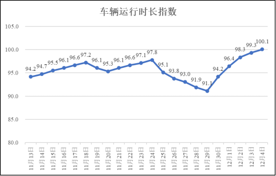 疫情期间河南省物流业运行指数（12月4日）