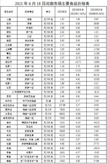 本周我省肉蛋菜价格稳中有降