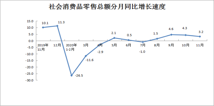 2020年11月份社会消费品零售总额增长3.2%