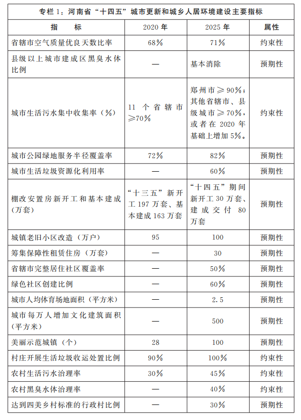 河南省人民政府关于印发河南省“十四五”城市更新和城乡人居环境建设规划的通知