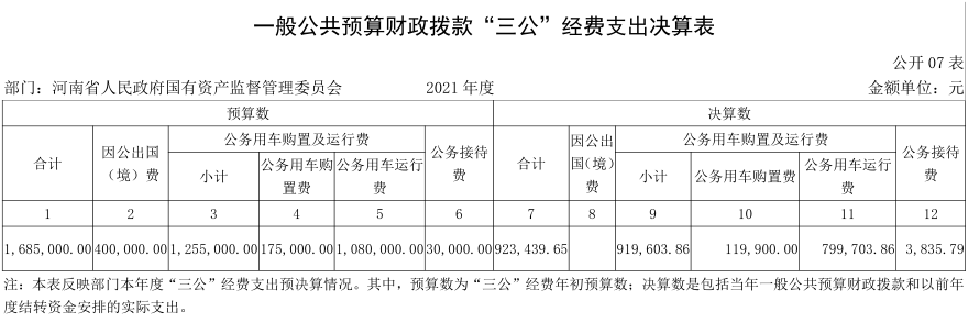 2021年度省政府国资委部门决算公开