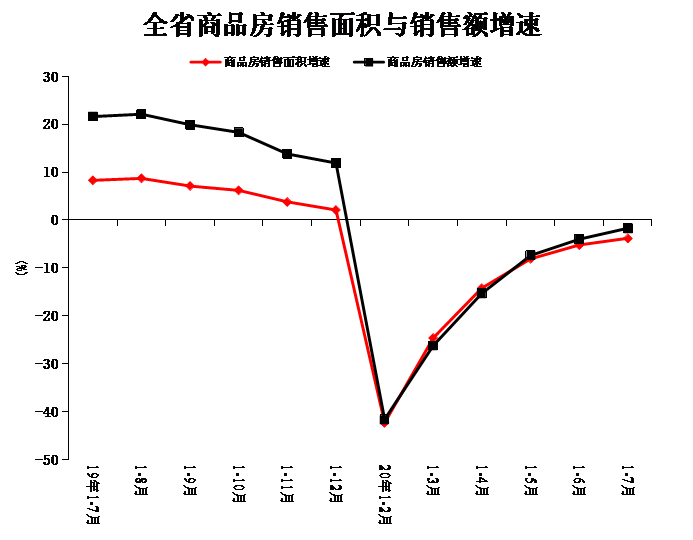 2020年1-7月份全省房地产开发和销售情况