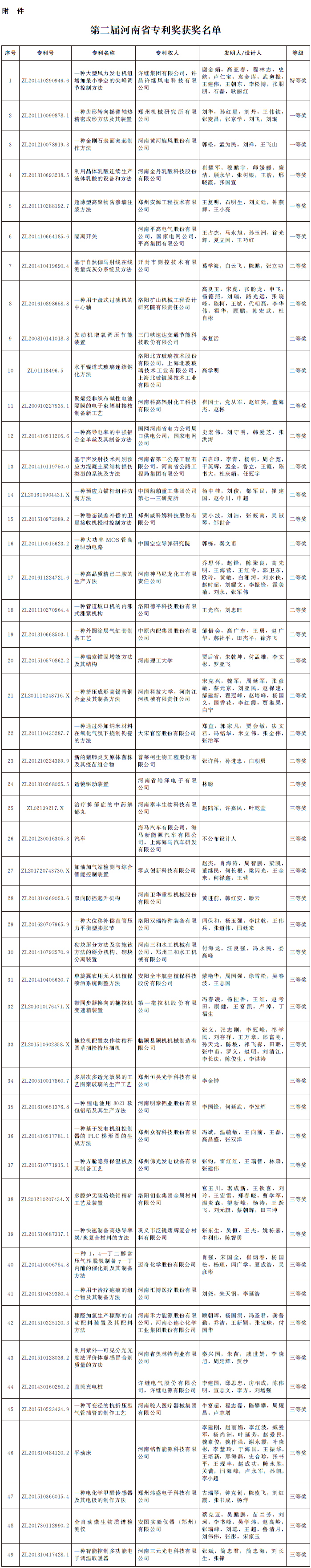 河南省人民政府关于第二届河南省专利奖励的决定