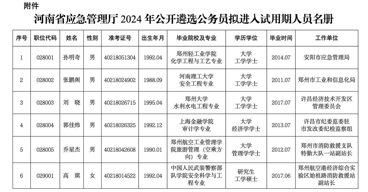 河南省应急管理厅2024年公开遴选公务员<br>拟进入试用期人员公示