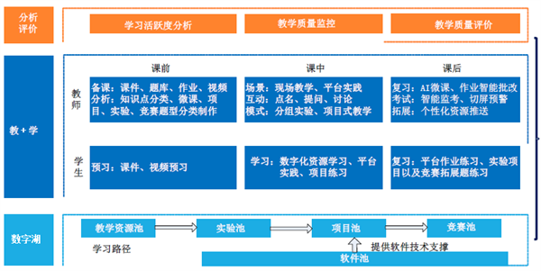 基于LSN智慧教学平台构建专业教学数字资源湖赋能高校应用型人才培养