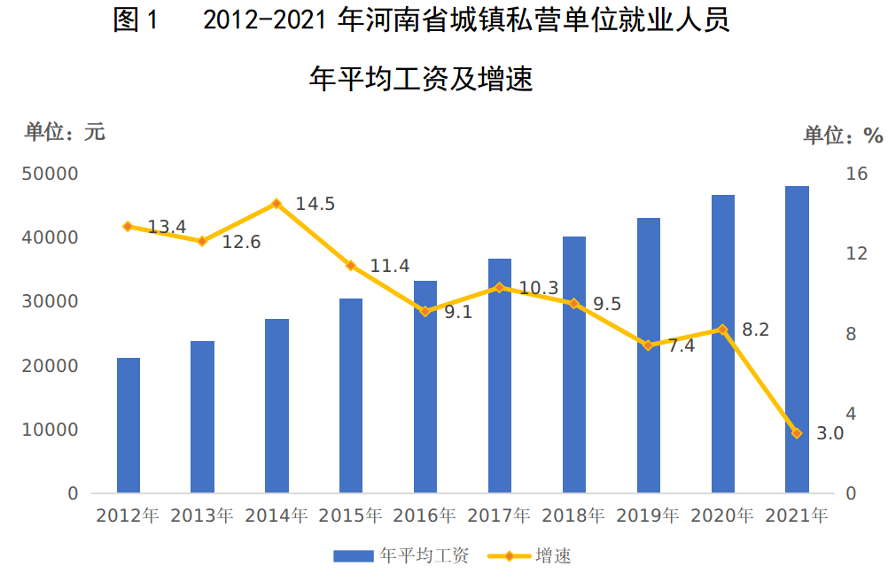 2021年河南省城镇私营单位就业人员年平均工资48117元
