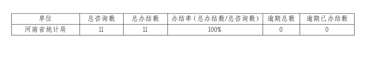 2024年11月份河南省统计局网上咨询办理情况