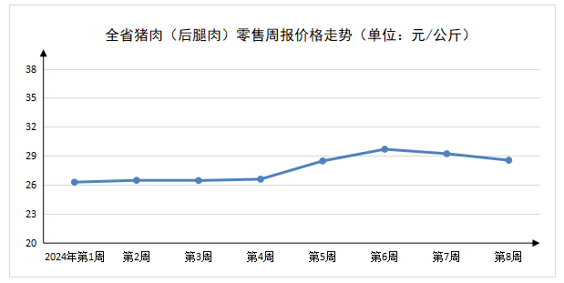 2024年第8周河南主要生活必需品价格平稳运行