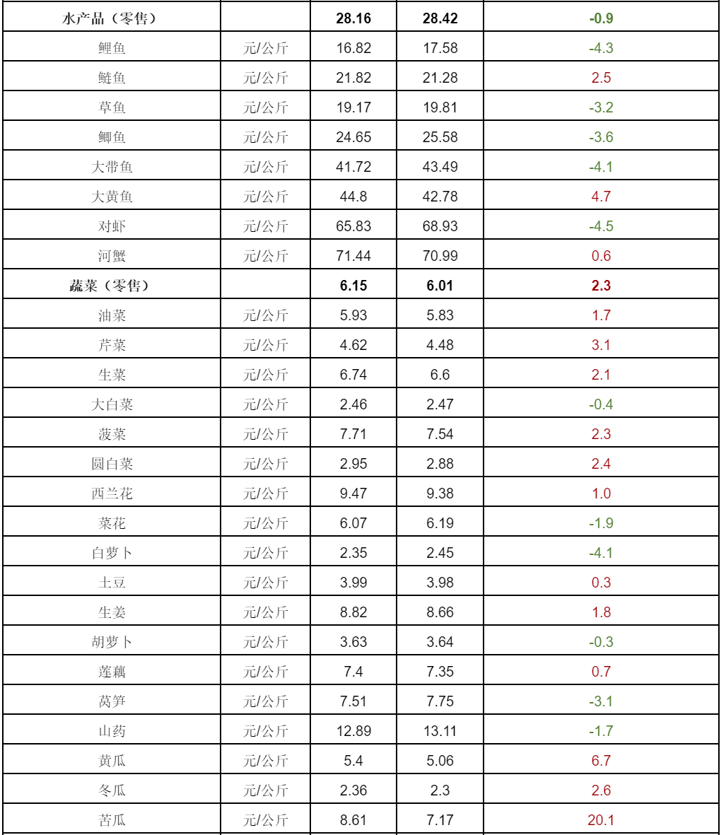 第42周河南主要生活必需品价格以涨为主