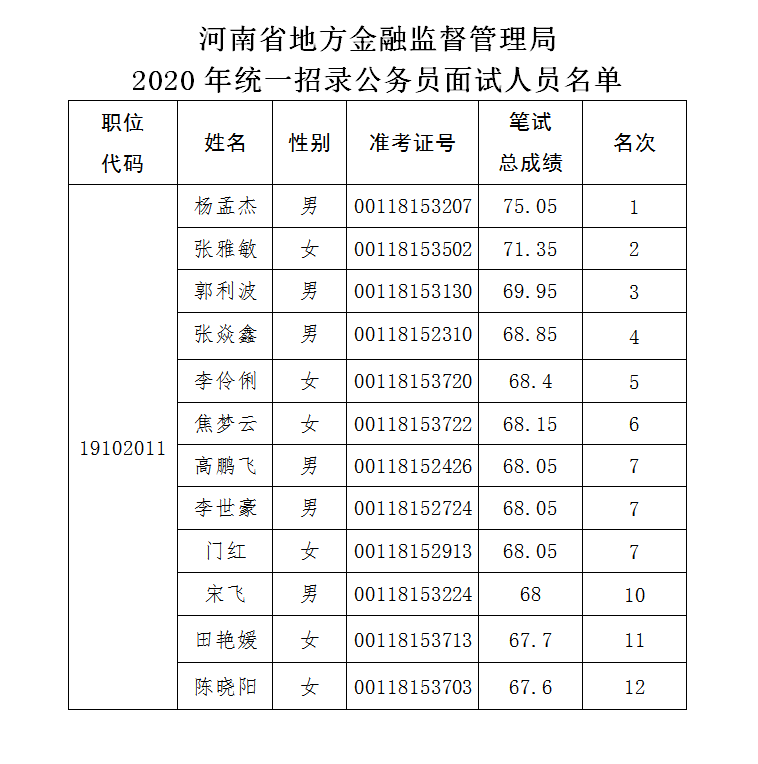 河南省地方金融监督管理局 2020年统一考试录用公务员面试公告 河南省地方金融监督管理局 2020年统一考试录用公务员面试公告