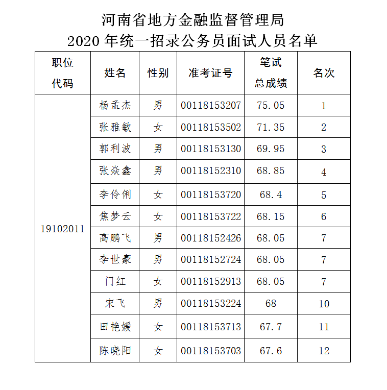 河南省地方金融监督管理局 2020年统一考试录用公务员面试公告